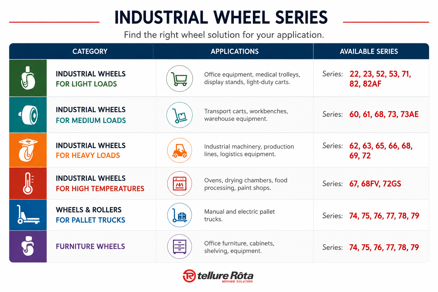 Available Tellure Rôta industrial wheel series